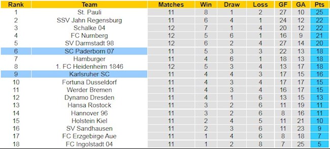 BXH giải Hạng 2 Đức