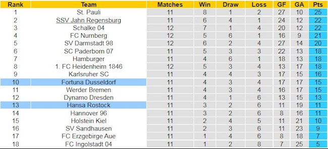 BXH giải Hạng 2 Đức