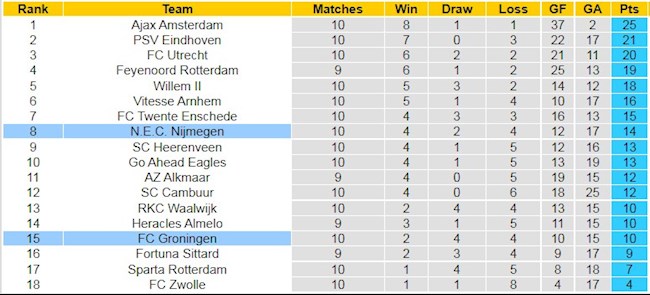 BXH giải VĐQG Hà Lan