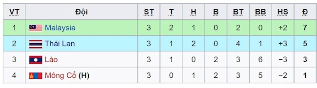 BXH bảng J của U23 Thái Lan