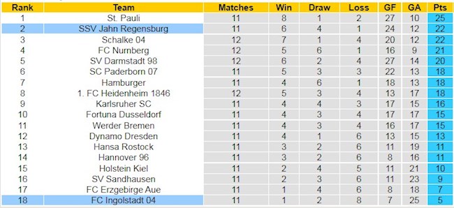 BXH giải Hạng 2 Đức