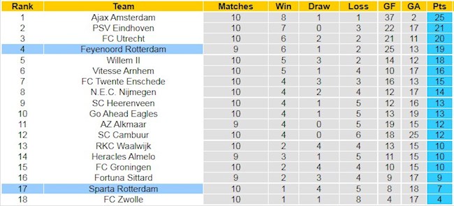 BXH giải VĐQG Hà Lan