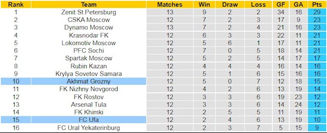 BXH giải VĐQG Nga