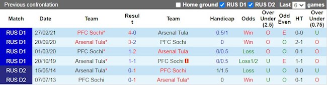 Lịch sử đối đầu giữa Arsenal Tula vs Sochi