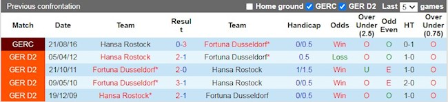 Lịch sử đối đầu giữa Hansa Rostock vs Dusseldorf