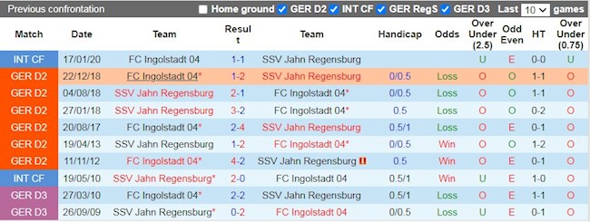 Lịch sử đối đầu giữa Ingolstadt vs Jahn Regensburg