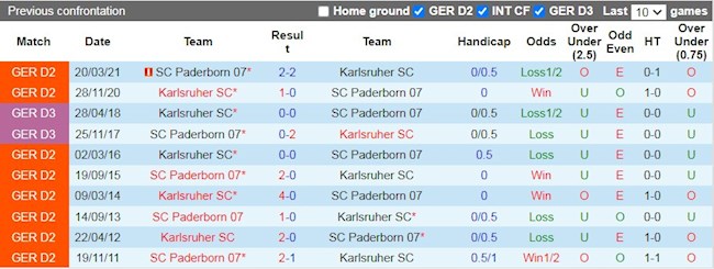 Lịch sử đối đầu giữa Karlsruher vs Paderborn
