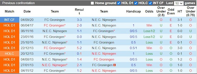 Lịch sử đối đầu giữa NEC Nijmegen vs Groningen