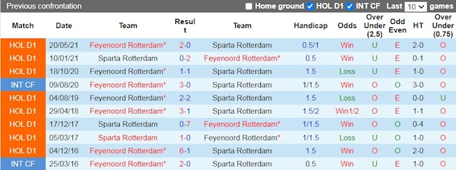 Lịch sử đối đầu giữa Sparta Rotterdam vs Feyenoord