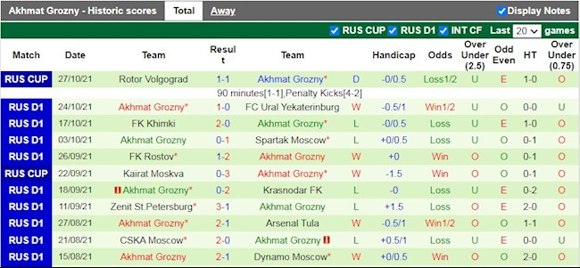 Thành tích gần đây của Akhmat
