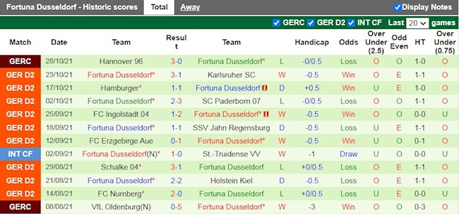 Thành tích gần đây của Dusseldorf