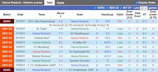 Thành tích gần đây của Hansa Rostock