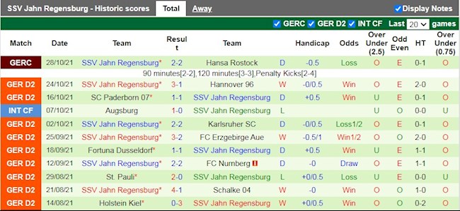 Thành tích gần đây của Jahn Regensburg