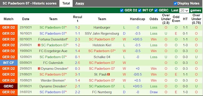 Thành tích gần đây của Paderborn