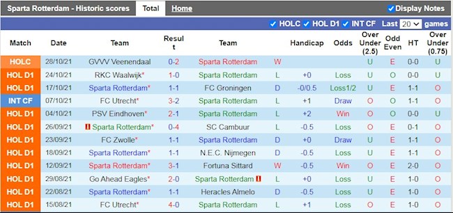 Thành tích gần đây của Sparta Rotterdam