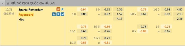 tỷ lệ tài xỉu Sparta Rotterdam vs Feyenoord