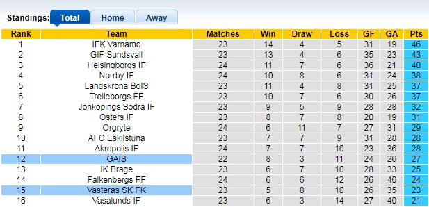 Bảng xếp hạng giải Hạng 2 Thụy Điển