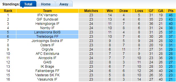 Bảng xếp hạng giải Hạng 2 Thụy Điển