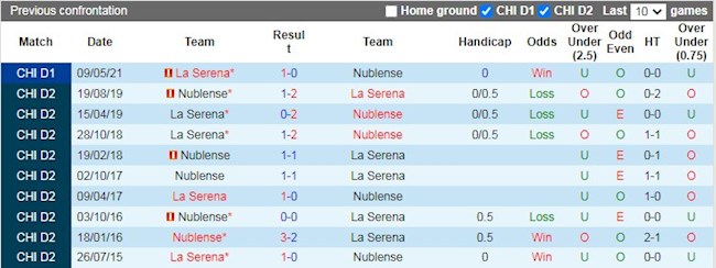Lịch sử đối đầu giữa Atletico Nublense vs La Serena