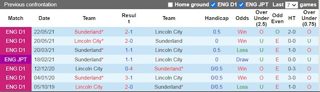 Lịch sử đối đầu giữa Lincoln vs Sunderland