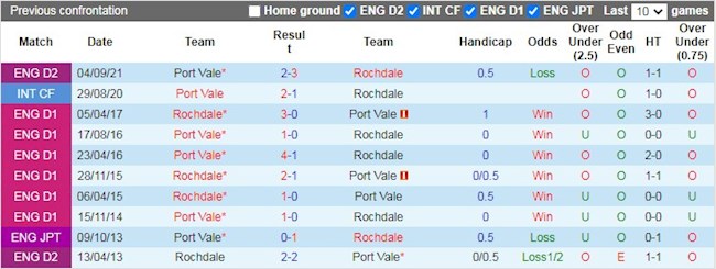 Lịch sử đối đầu giữa Port Vale vs Rochdale