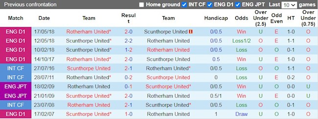 Lịch sử đối đầu giữa Rotherham vs Scunthorpe