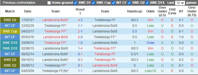 Lịch sử đối đầu giữa Trelleborgs vs Landskrona