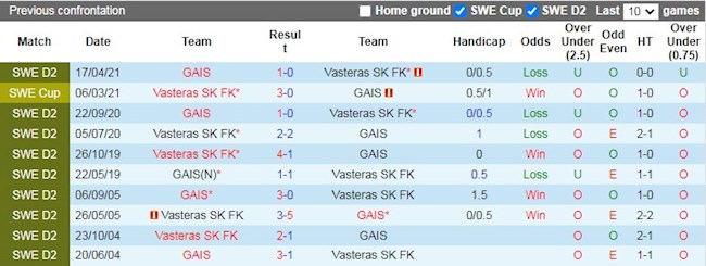 Lịch sử đối đầu giữa Vaesteraas vs GAIS
