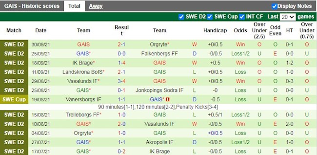 Thành tích gần đây của GAIS