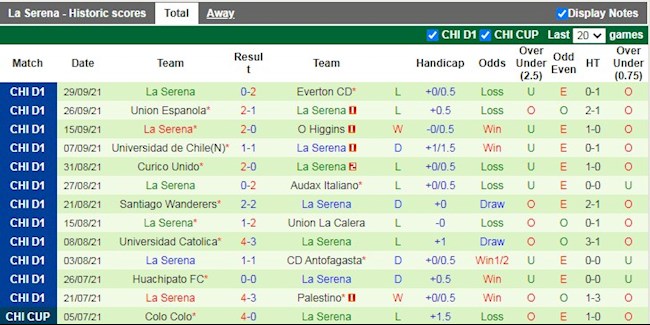 Thành tích gần đây của La Serena