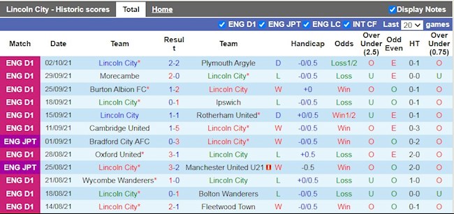 Thành tích gần đây của Lincoln