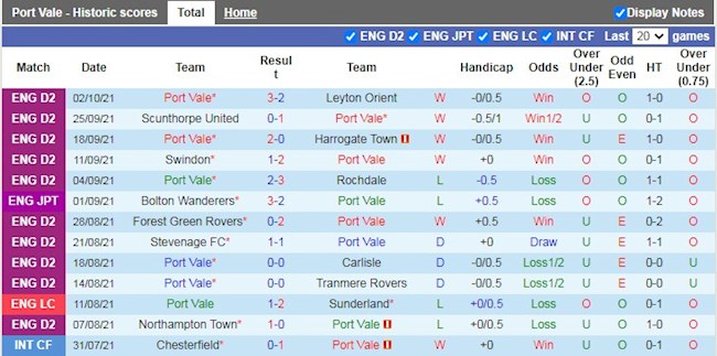 Thành tích gần đây của Port Vale