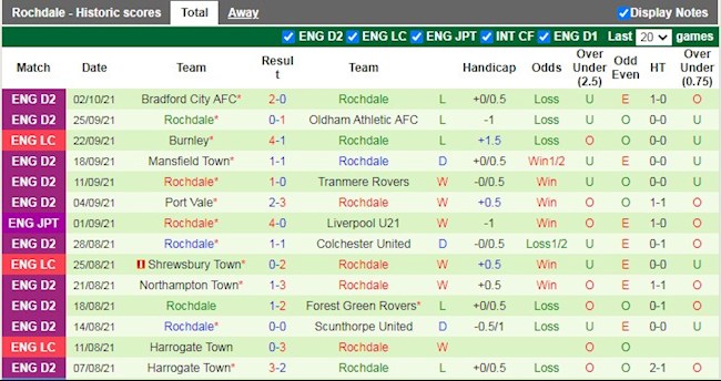 Thành tích gần đây của Rochdale