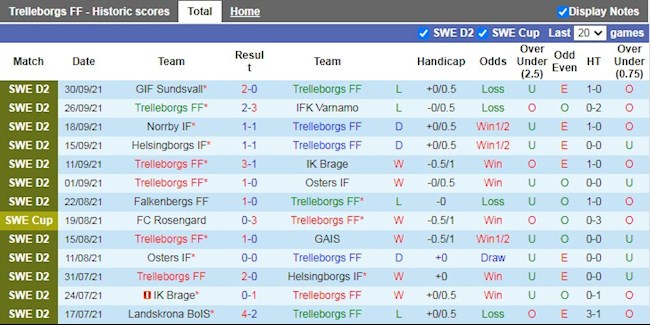 Thành tích gần đây của Trelleborgs