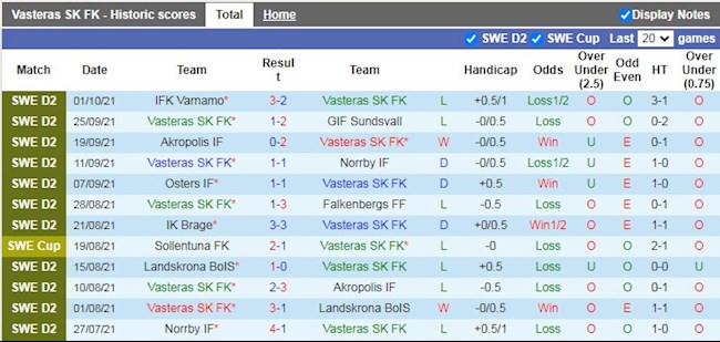 Thành tích gần đây của Vaesteraas