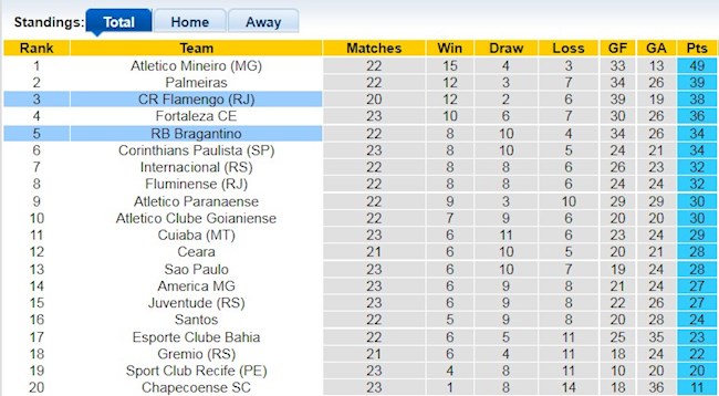 Bảng xếp hạng giải VĐQG Brazil