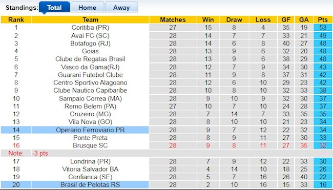Bảng xếp hạng giải hạng 2 Brazil
