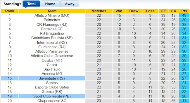 Bảng xếp hạng giải VĐQG Brazil