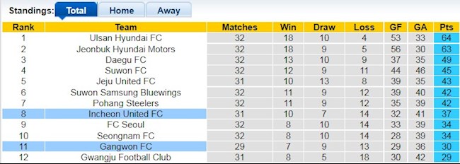 Bảng xếp hạng giải VĐQG Hàn Quốc