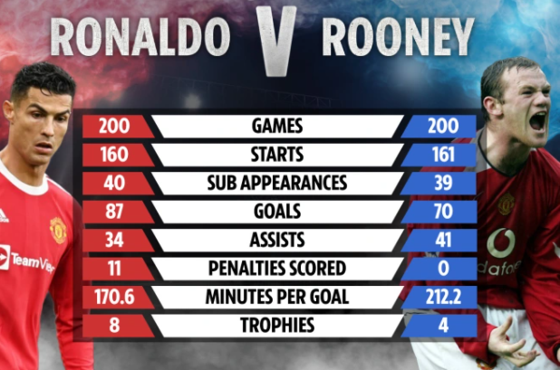 Thống kê của Ronaldo và Rooney trong 200 trận đầu tiên ở NHA cho MU Thống kê của Ronaldo và Rooney trong 200 trận đầu tiên ở NHA cho MU