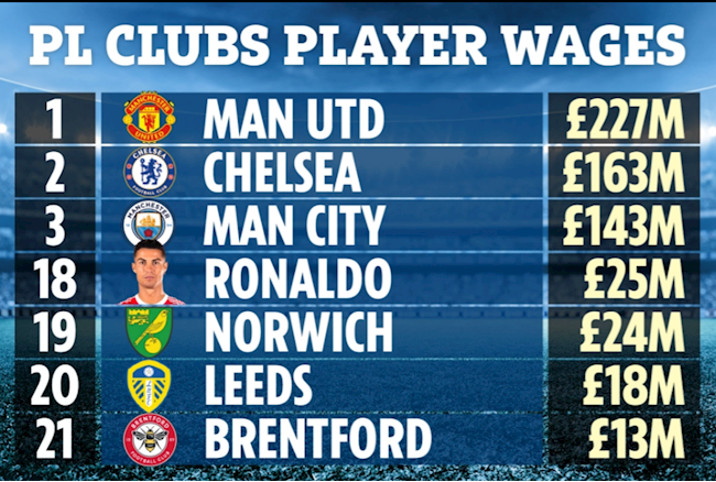 Cristiano Ronaldo được trả lương nhiều hơn 3 đội bóng ở Premier League