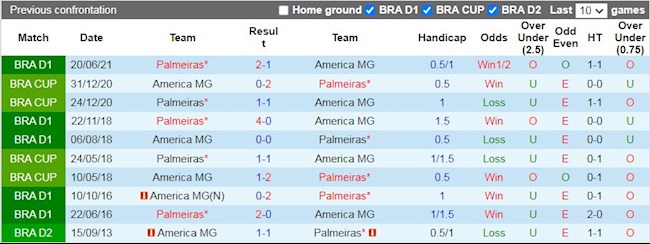 Lịch sử đối đầu giữa America Mineiro vs Palmeiras