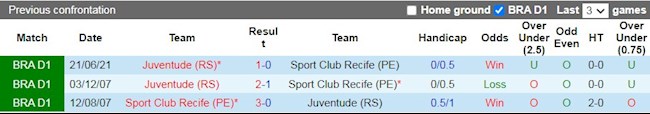 Lịch sử đối đầu giữa Sport Recife vs Juventude
