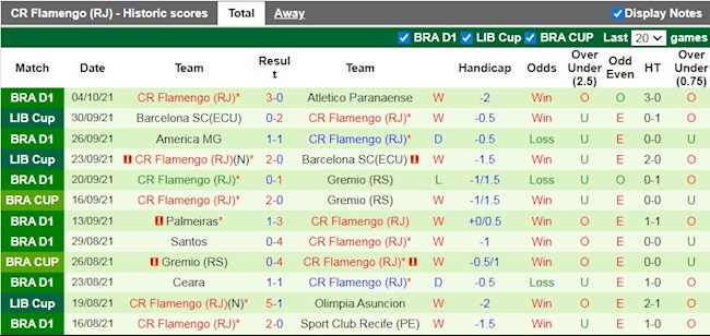Thành tích gần đây của Flamengo