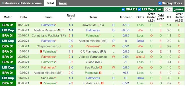 Thành tích gần đây của Palmeiras