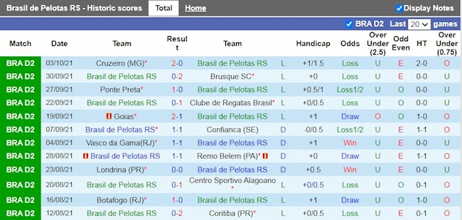 Thành tích gần đây của Pelotas