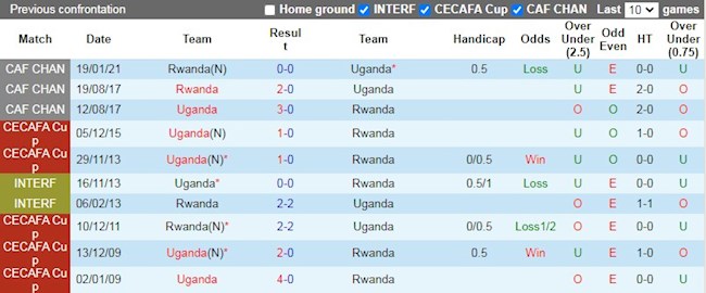 Lịch sử đối đầu giữa Rwanda vs Uganda