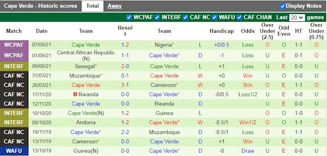 Thành tích gần đây của Cape Verde