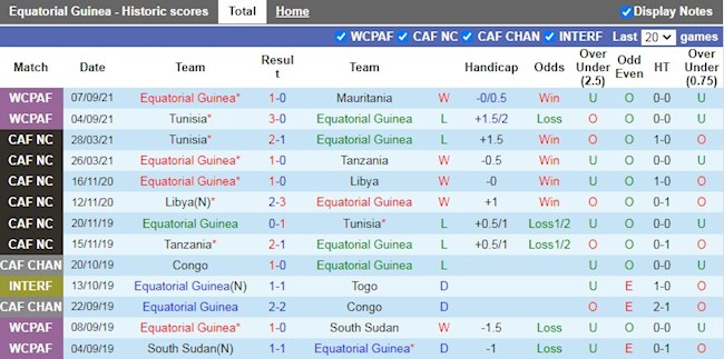 Thành tích gần đây của Equatorial Guinea