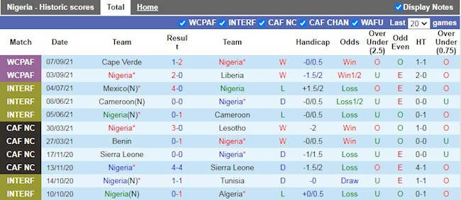 Thành tích gần đây của Nigeria